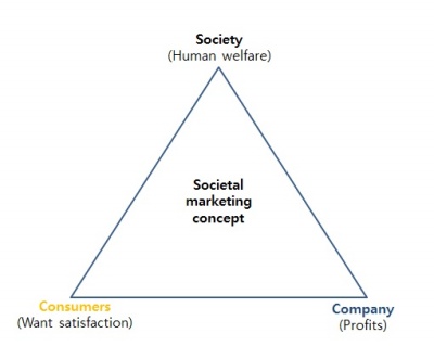 The_Considerations_Underlying_the_Societal_Marketing_Concept_5_74803564.jpg